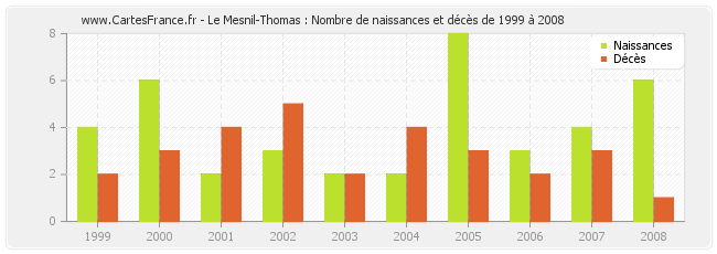 Le Mesnil-Thomas : Nombre de naissances et décès de 1999 à 2008
